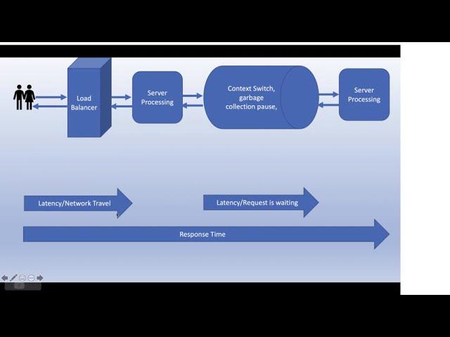 Latency Vs Response Time