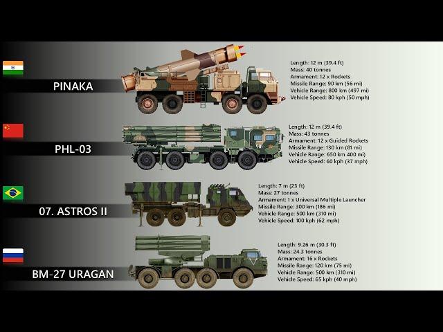 The 8 Deadliest Multiple Launch Rocket Systems Today (MLRS)