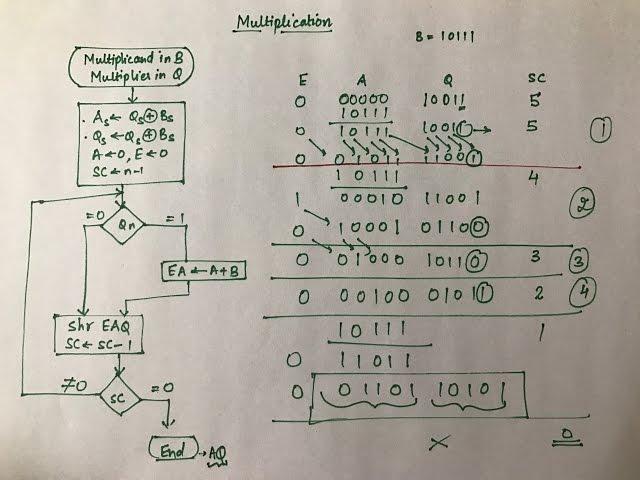 Multiplication ( Binary Arithmetic ) - Part 2