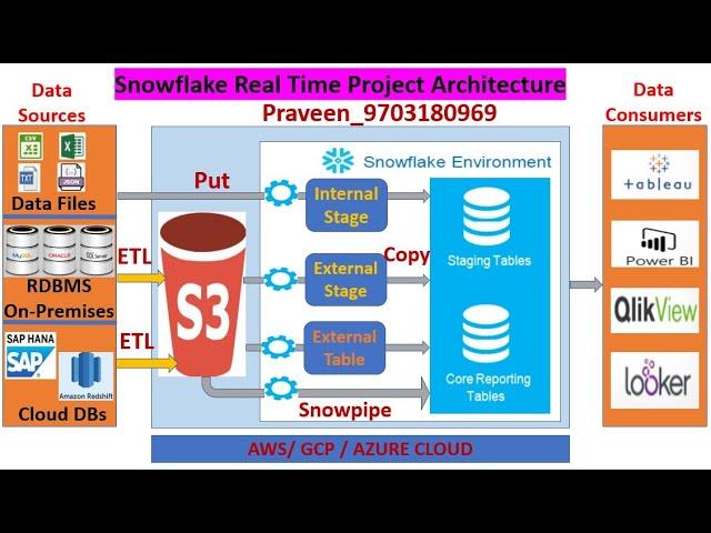 Snowflake  Real Time Project Flow || What is Snowflake || Snowflake Features