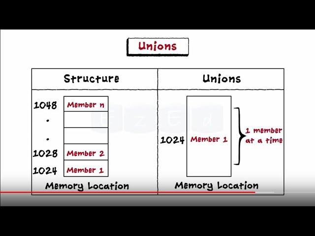 C Programming Basic  - Structures & Unions