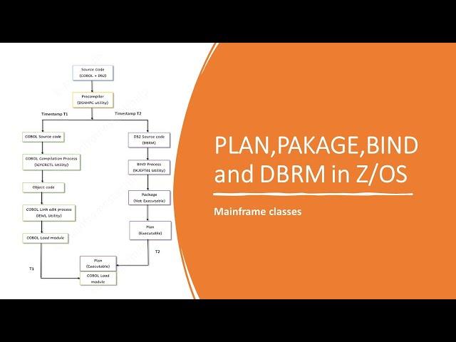 DB2 Plan vs Package | DB2 BIND | DB2 PACKAGE | PRECOMPILER in  DBRM | Z/OS Basic concept