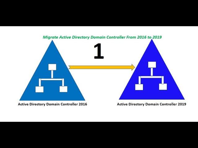 Migrate Active Directory Domain Controller From Server 2016 to Server 2019. (Part 1 of 2)