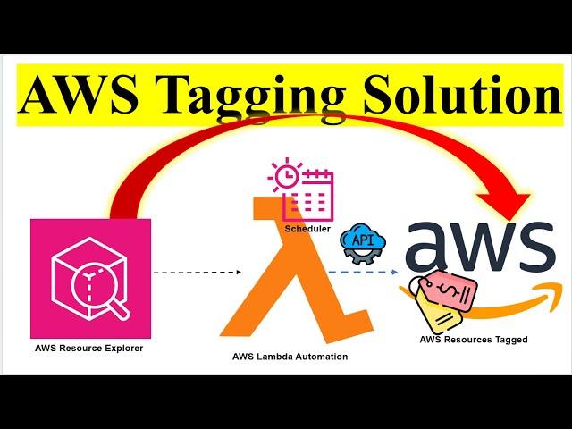 AWS Resource Tagging Automation | AWS Resource Explorer | Lambda | AWS Resource Groups Tagging API