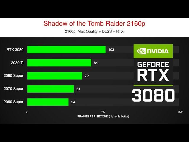 LEAKED NVIDIA RTX 3080 Benchmark [RTX 3080 vs 2080 Ti vs 2080/2070/2060 Super]