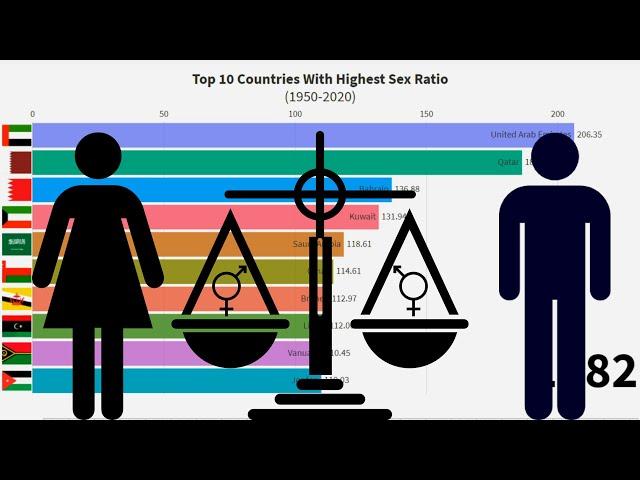 Top 10 Countries With Highest Sex Ratio 1950-2020