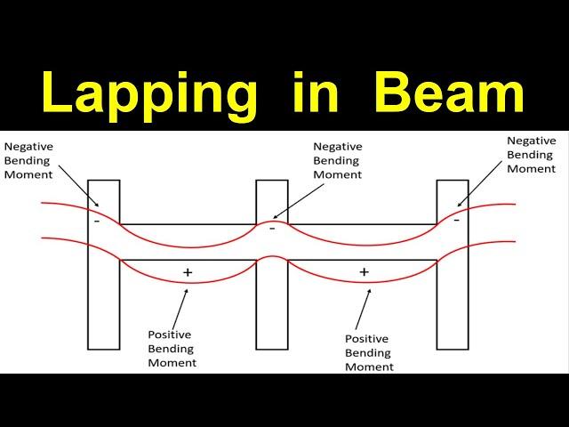 Lapping in Beams || Basic Rules and design