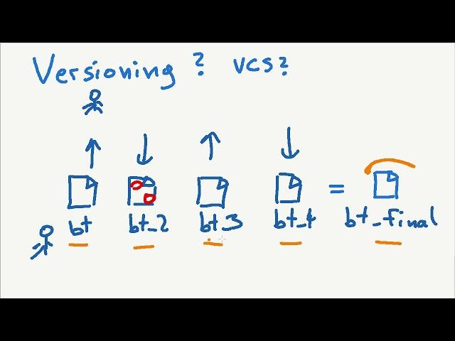 Versioning for Beginners (1) What is Versioning?