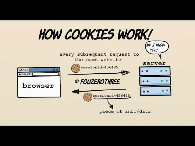 What cookies are and how they work!