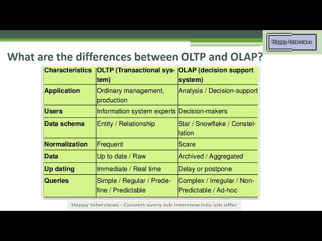 Difference between OLTP and OLAP