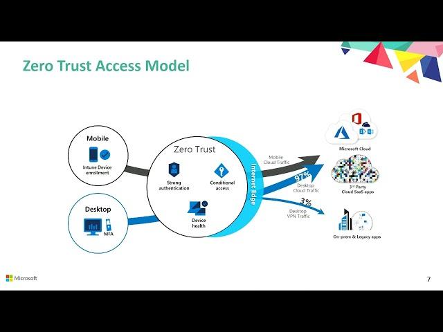 What We Learned Implementing Zero Trust Security at Microsoft