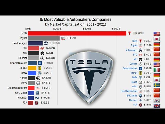 15 Most Valuable Automakers Companies by Market Capitalization 2021