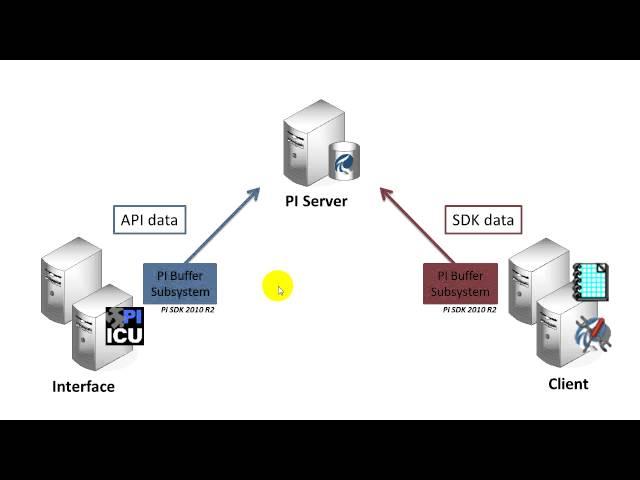 OSIsoft: Introduction to PI SDK Buffering. v2010