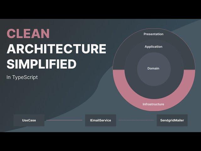 Clean Architecture in TypeScript