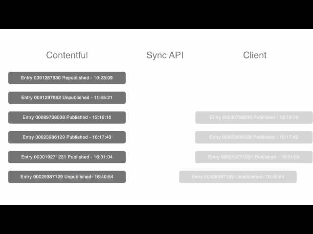 Contentful Tips - Sync API