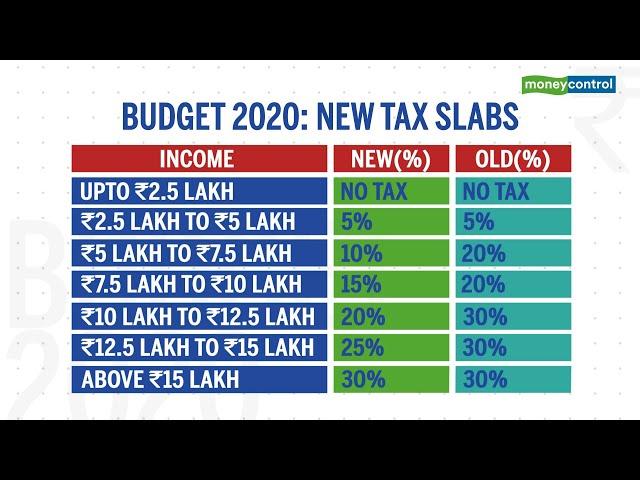 Budget 2020: A 6 point analysis of what the new income tax regime means