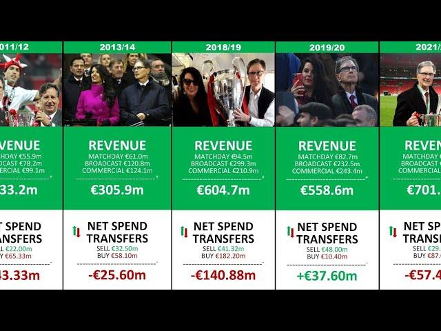 Liverpool Revenue & Net Spending Player Transfers Under FSG | 2011-2023