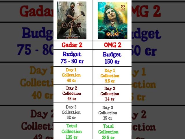 Gadar 2 vs OMG 2 Box Office collection