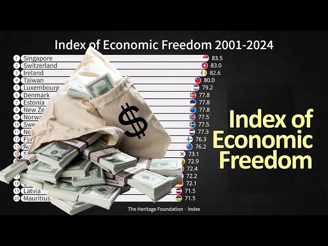 Index of Economic Freedom by Country 2001-2024