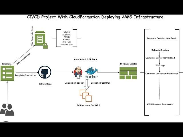 AWS DevOps Project | CI/CD Setup Using Jenkins , CloudFormation, SSM | Concept | Demo