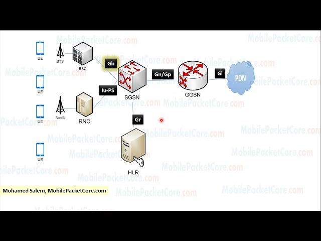 2G/3G PS Core Network Interfaces (GPRS/UMTS)