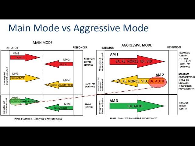 Main mode vs Aggresive Mode- IPSEC Training in 30 minutes