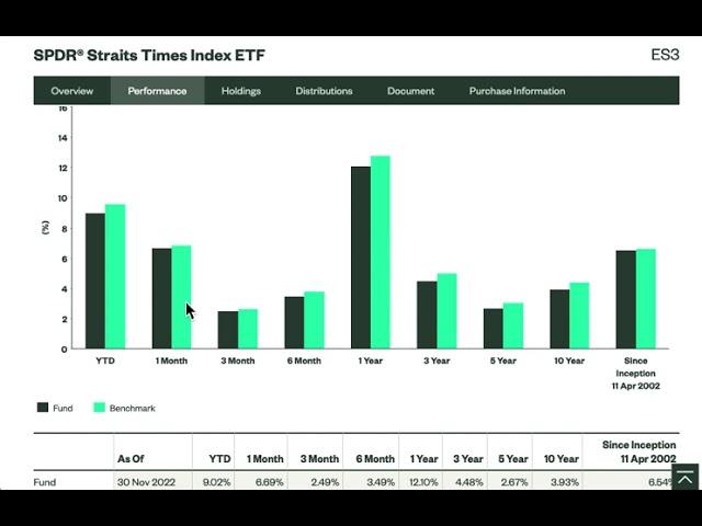 STI ETF - SPDR Straits Times Index Fund 12th Dec 2022