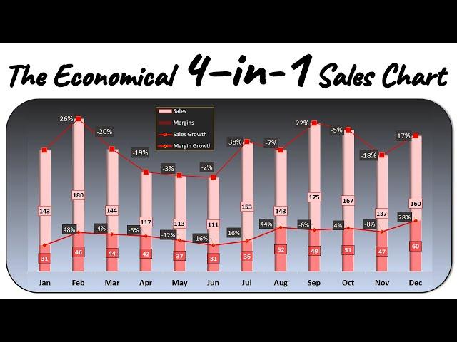 Best way to create the Sales & Margin Growth Chart in Excel (4 charts combined into 1 chart)