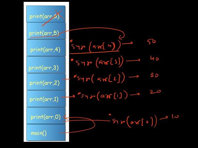 Recursion Tutorial | Method Stack