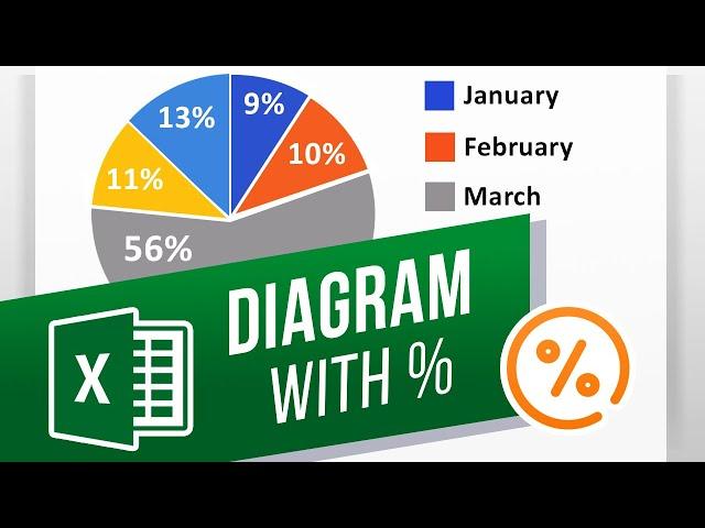 How to Make a Diagram with Percentages in Excel | How to Create a Pie Chart in Excel