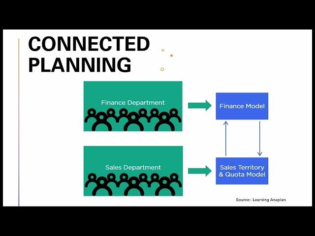 Anaplan Connected Planning