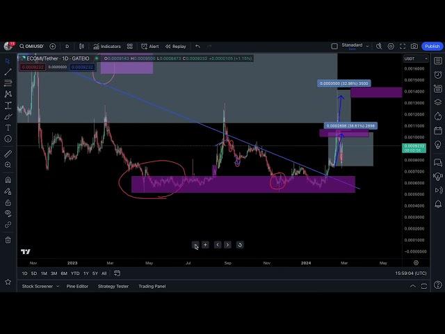 ECOMI (OMI): TIME TO BUY? OR TIME TO SELL?