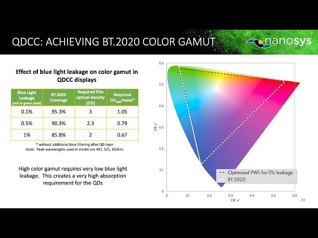 2020 QD Forum: Nanosys Quantum Dots For Color Conversion Applications