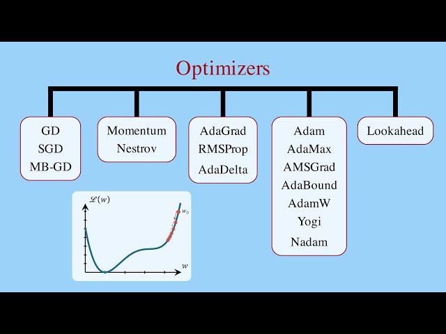 Top Optimizers for Neural Networks