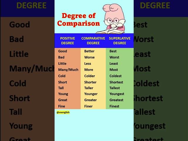 Degree of Comparison | positive comparative superlative degree of adjectives #degree #shorts