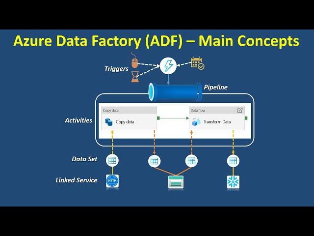 2. Azure Data Factory main Concepts || Azure Data Factory main Components || ADF Explained