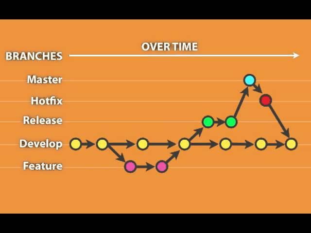 23. Introduction to branching and merging in Git (a Drupal how-to)