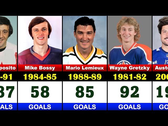 NHL Players with Most Goals Scored in a Single Season