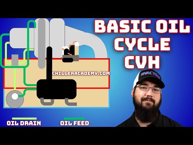 Basic Oil Cycle for CVH/CDH Chillers