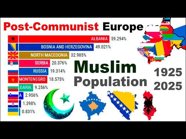 Post-Communist Europe: Percentage of Muslim Population 1925 - 2025