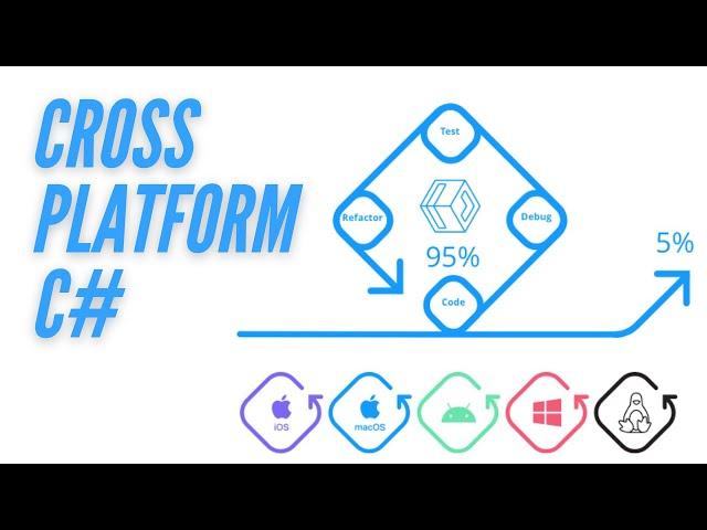 How to create cross platform apps with C# - Uno Platform Android, IOS, MacOS, Windows, WASM