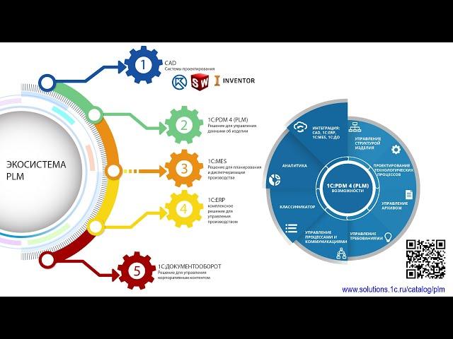 Переход предприятия к концепции управления жизненным циклом изделия с помощью 1С:PLM
