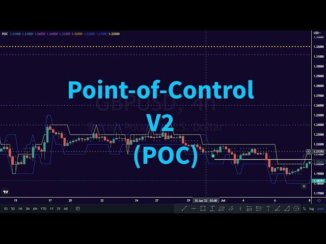 Point Of Control V2 POC Indicator Trading Strategy TradingView
