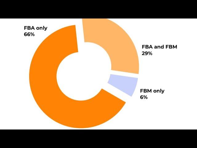 FBA vs FBM