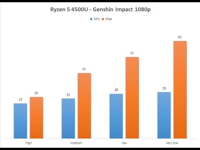 Ryzen 5 4500U - Genshin Impact Benchmarks 1080p