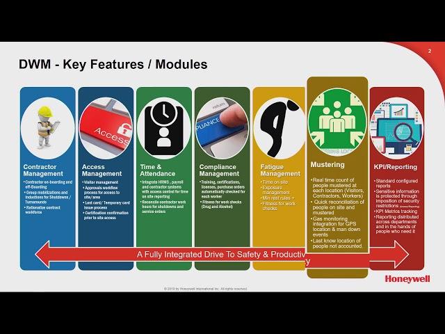 Digitized Workforce Management