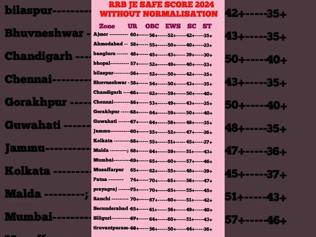 RRB JE CUT OFF 2024 || RRB JE EXPECTEDCUTOFF 2024 CBT-1 || RRB JE SAFE SCORE 2024 #rrbjecutoff2024