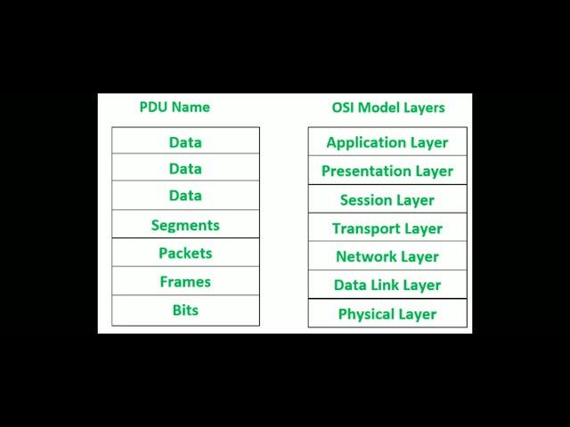 What is Protocol Data Unit?