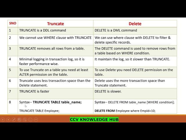 SQL Server-6 (difference between delete and truncate)