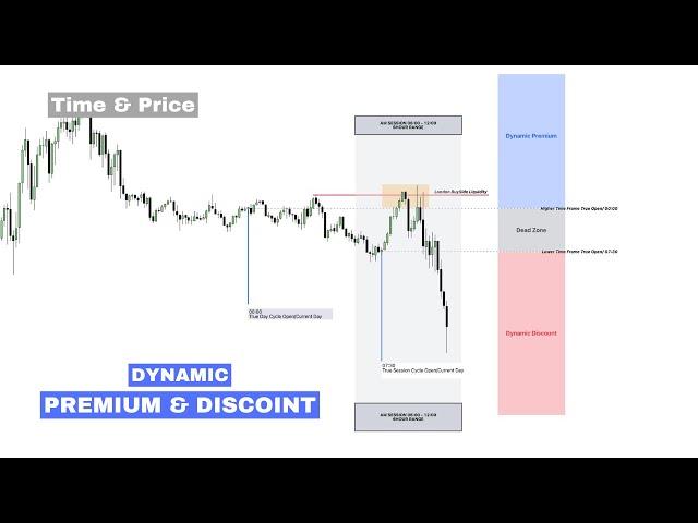 Introduction to 'Dynamic Premium & Discount Theory / Time & Price